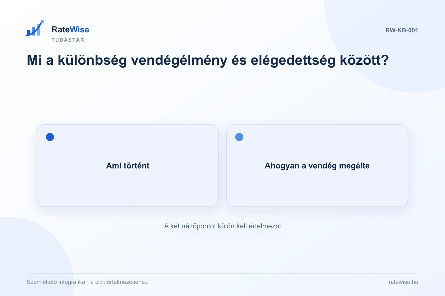 Mi a különbség vendégélmény és elégedettség között? – szemléltető infografika: Ami történt, Ahogyan a vendég megélte.