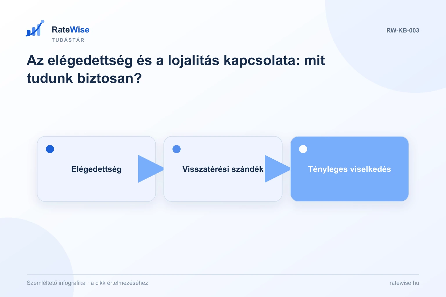 Az elégedettség és a lojalitás kapcsolata: mit tudunk biztosan? – szemléltető infografika: Elégedettség, Visszatérési szándék, Tényleges viselkedés.