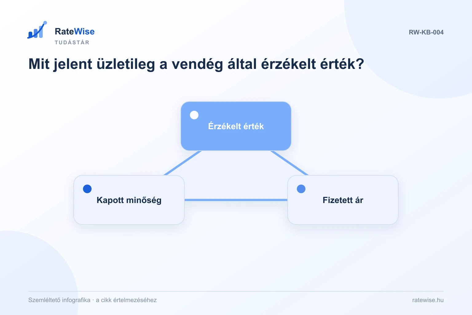 Mit jelent üzletileg a vendég által érzékelt érték? – szemléltető infografika: Kapott minőség, Fizetett ár, Érzékelt érték.
