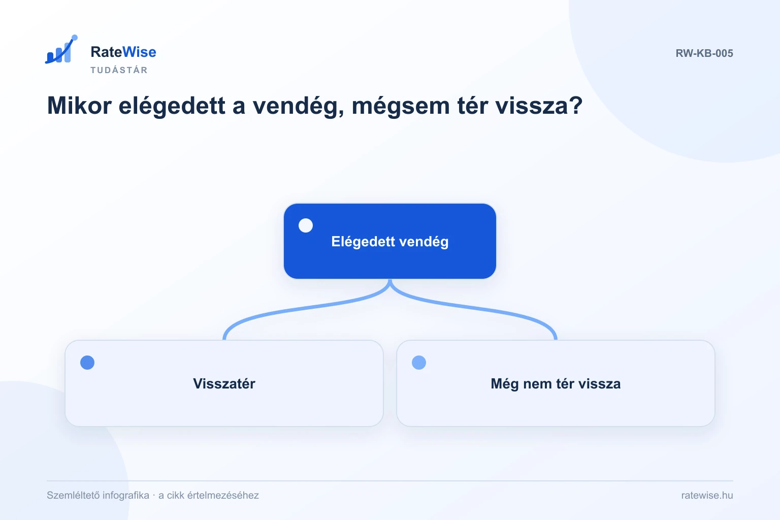 Mikor elégedett a vendég, mégsem tér vissza? – szemléltető infografika: Elégedett vendég, Visszatér, Még nem tér vissza.
