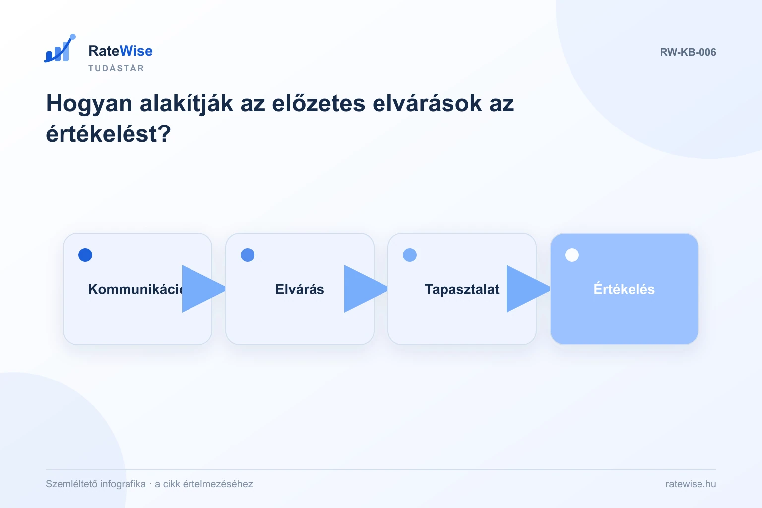Hogyan alakítják az előzetes elvárások az értékelést? – szemléltető infografika: Kommunikáció, Elvárás, Tapasztalat, Értékelés.