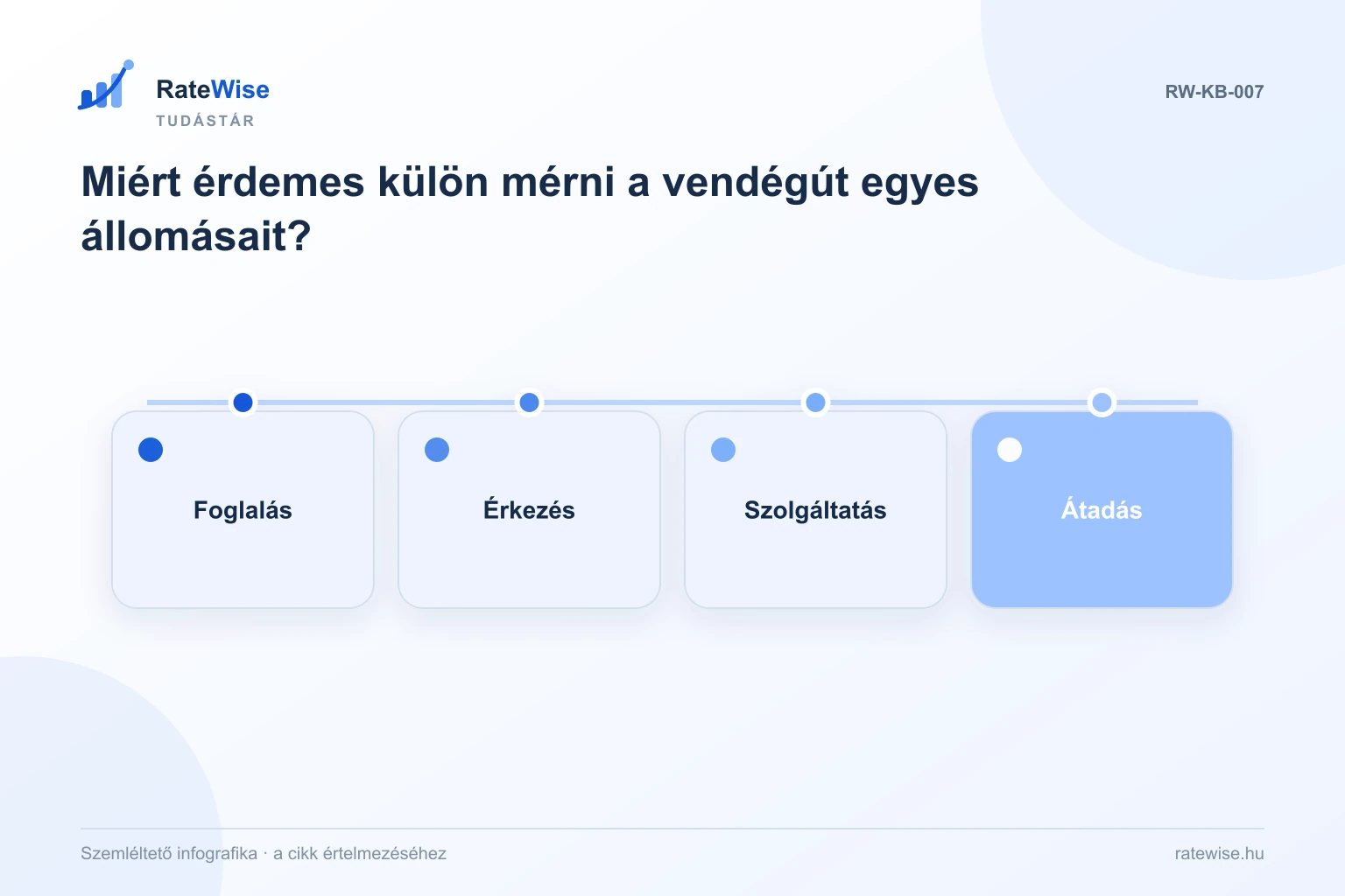 Miért érdemes külön mérni a vendégút egyes állomásait? – szemléltető infografika: Foglalás, Érkezés, Szolgáltatás, Átadás.