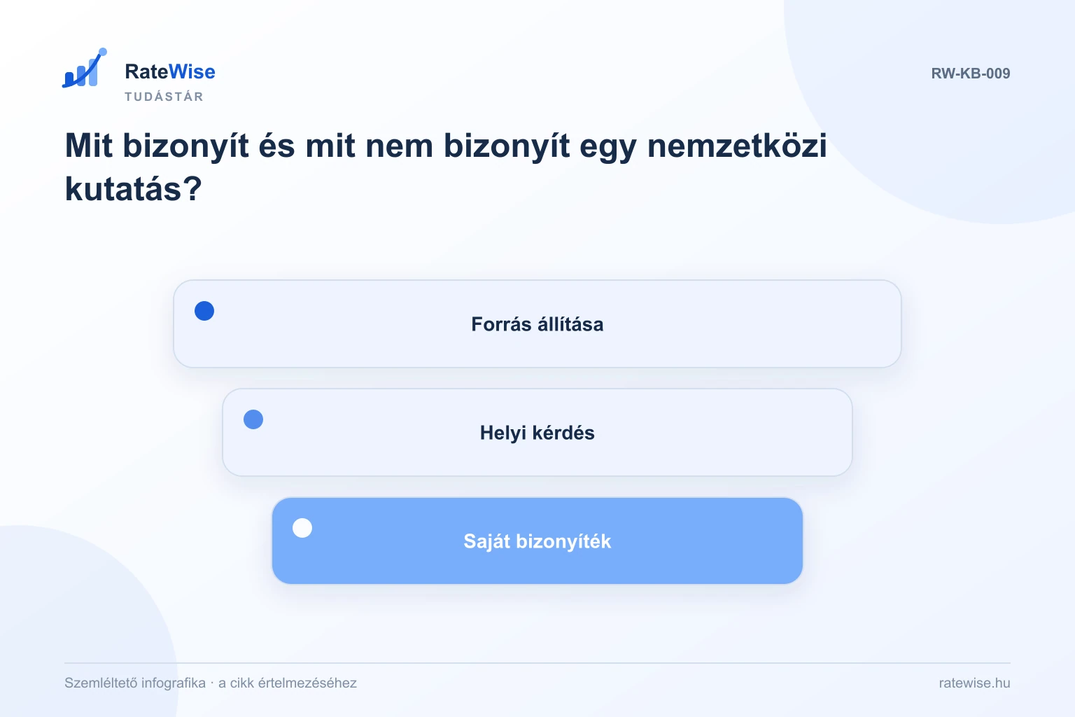 Mit bizonyít és mit nem bizonyít egy nemzetközi kutatás? – szemléltető infografika: Forrás állítása, Helyi kérdés, Saját bizonyíték.