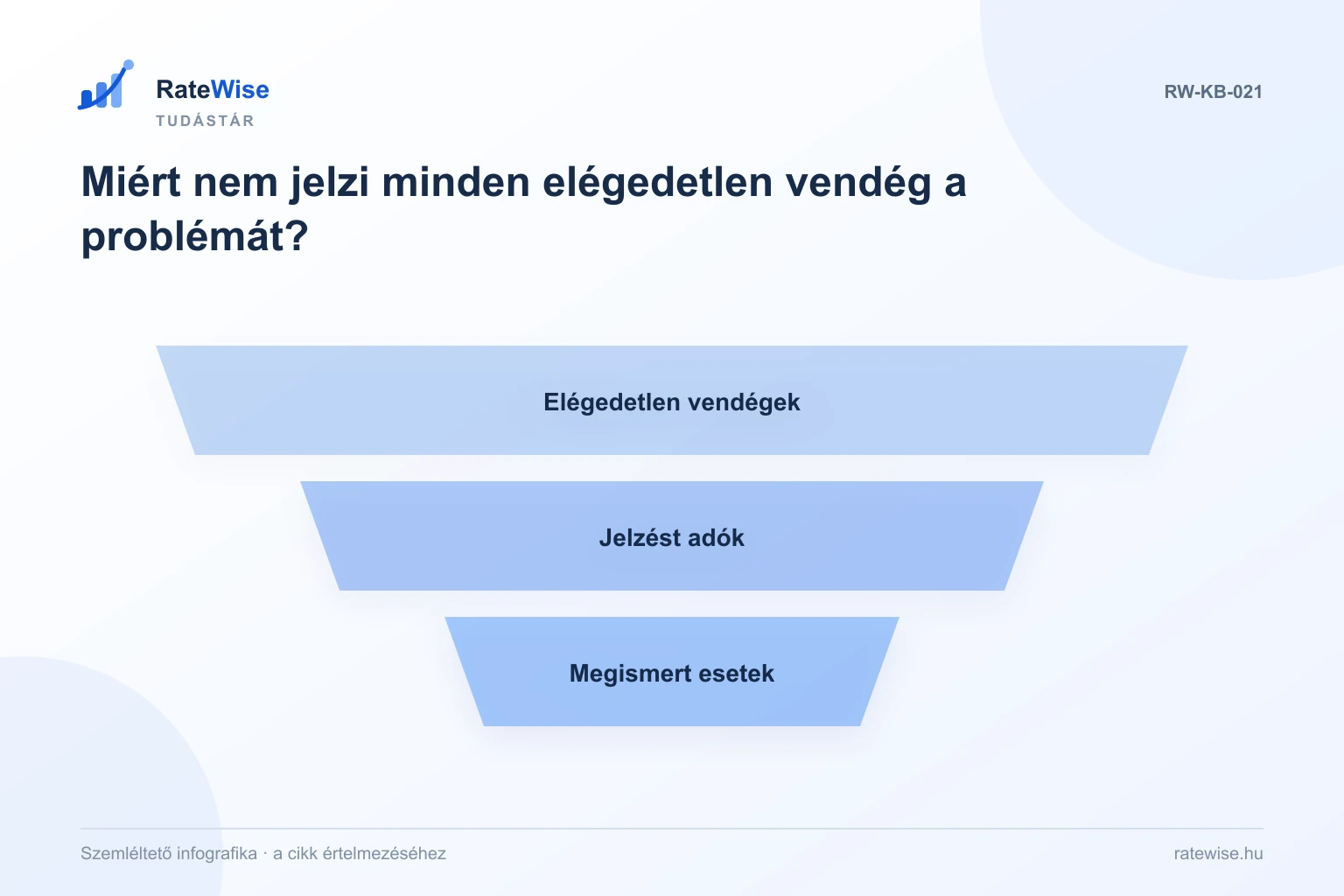 Miért nem jelzi minden elégedetlen vendég a problémát? – szemléltető infografika: Elégedetlen vendégek, Jelzést adók, Megismert esetek.
