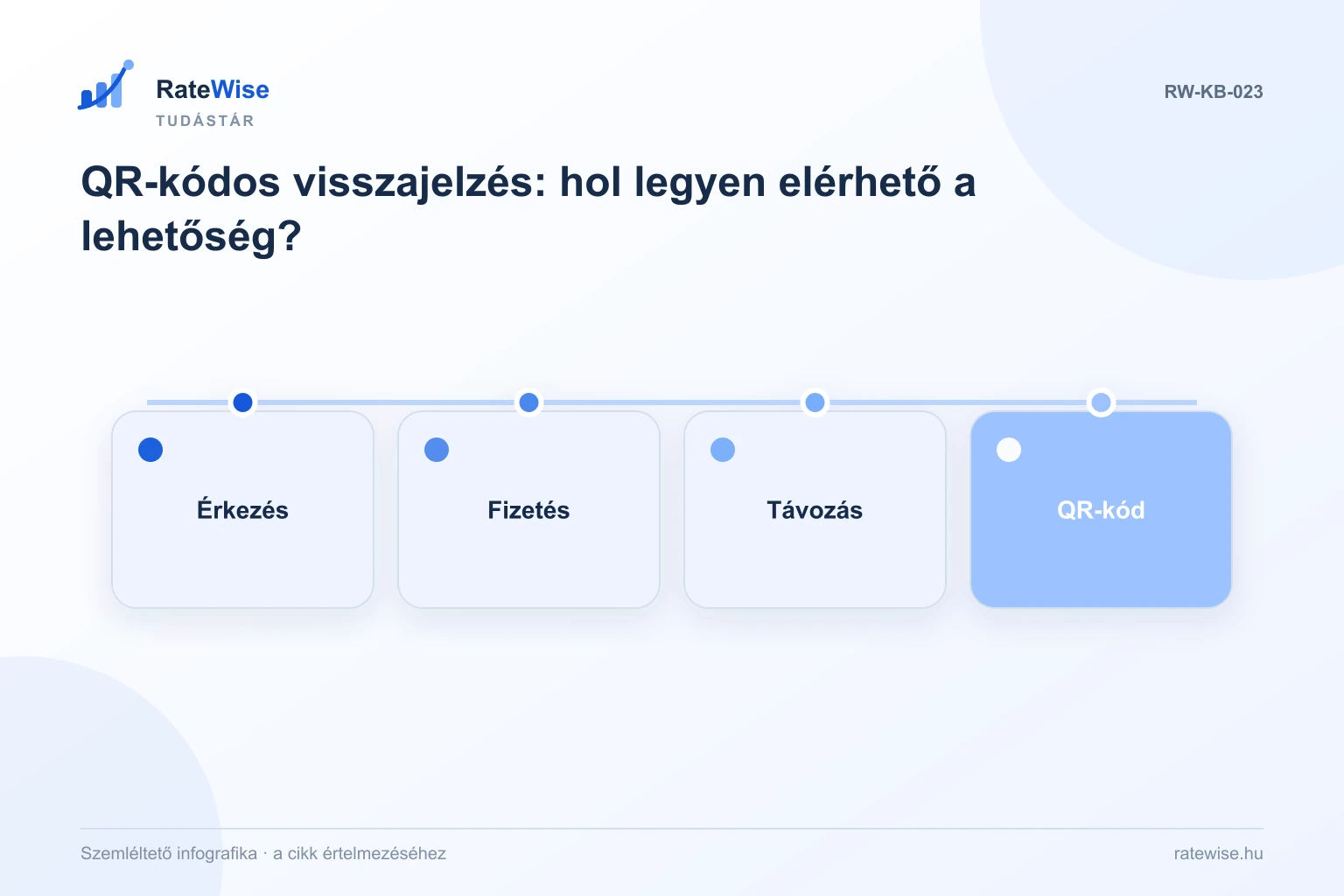 QR-kódos visszajelzés: hol legyen elérhető a lehetőség? – szemléltető infografika: Érkezés, Fizetés, Távozás, QR-kód.