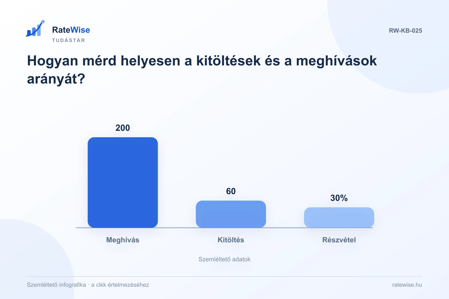 Hogyan mérd helyesen a kitöltések és a meghívások arányát? – szemléltető infografika: Meghívás, Kitöltés, Részvétel.