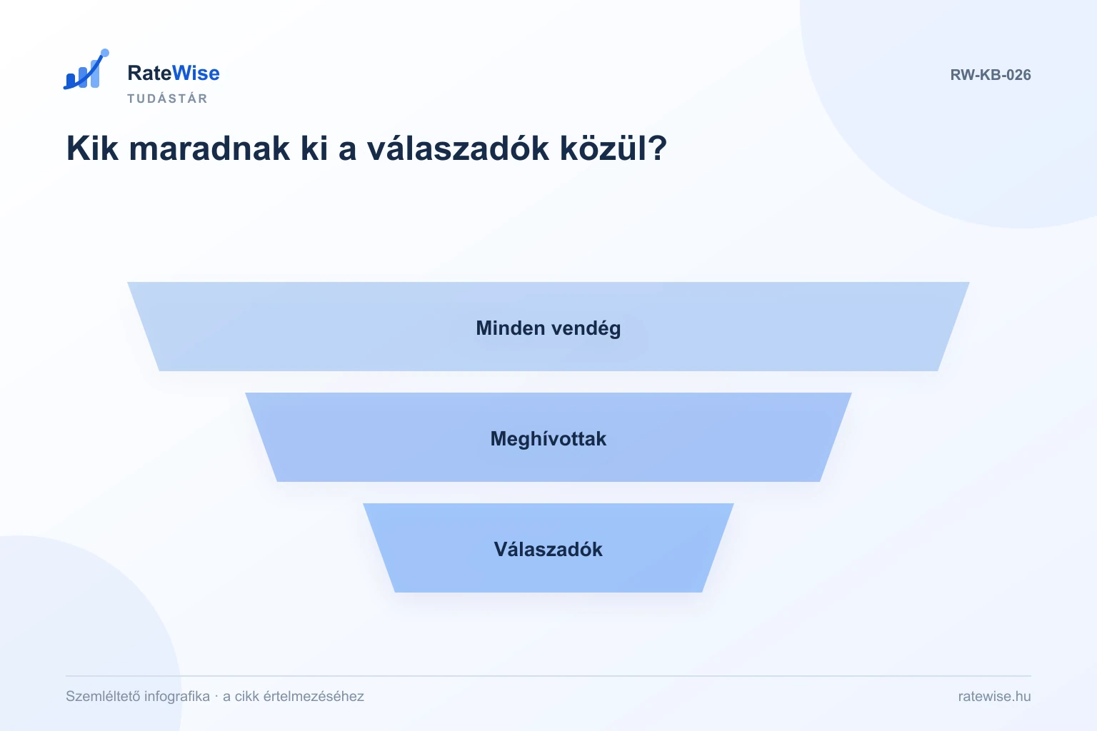 Kik maradnak ki a válaszadók közül? – szemléltető infografika: Minden vendég, Meghívottak, Válaszadók.