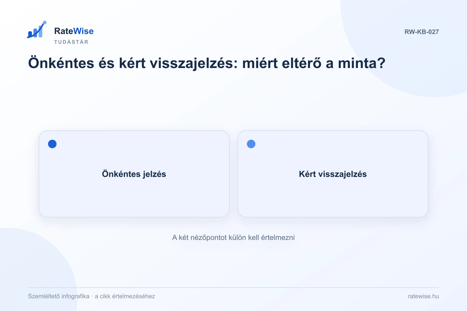Önkéntes és kért visszajelzés: miért eltérő a minta? – szemléltető infografika: Önkéntes jelzés, Kért visszajelzés.
