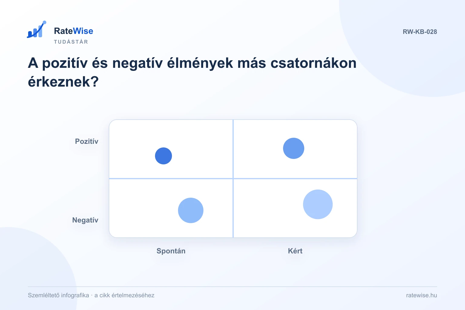 A pozitív és negatív élmények más csatornákon érkeznek? – szemléltető infografika: Spontán, Kért, Pozitív, Negatív.