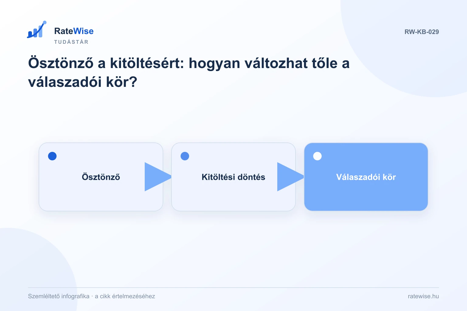 Ösztönző a kitöltésért: hogyan változhat tőle a válaszadói kör? – szemléltető infografika: Ösztönző, Kitöltési döntés, Válaszadói kör.