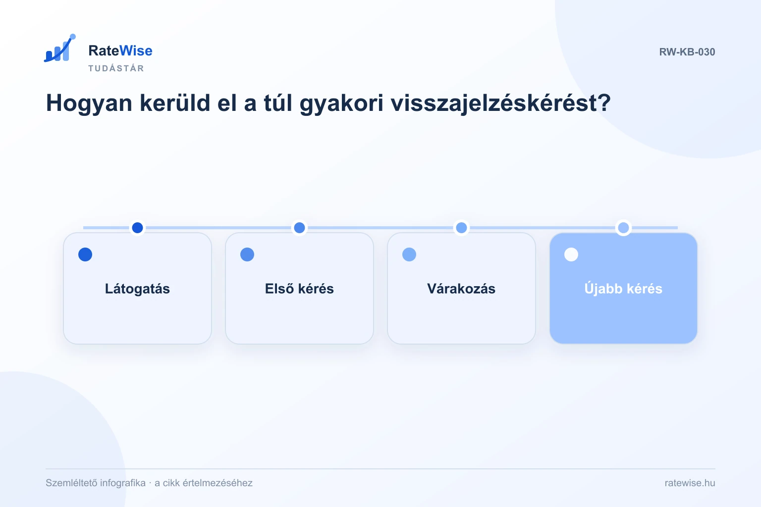 Hogyan kerüld el a túl gyakori visszajelzéskérést? – szemléltető infografika: Látogatás, Első kérés, Várakozás, Újabb kérés.