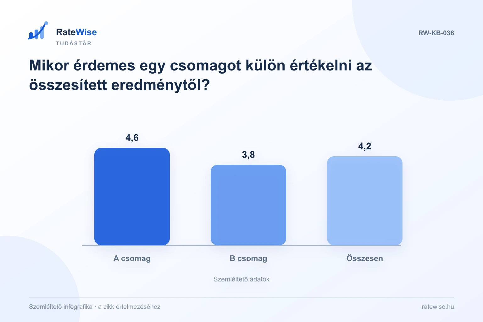 Mikor érdemes egy csomagot külön értékelni az összesített eredménytől? – szemléltető infografika: A csomag, B csomag, Összesen.