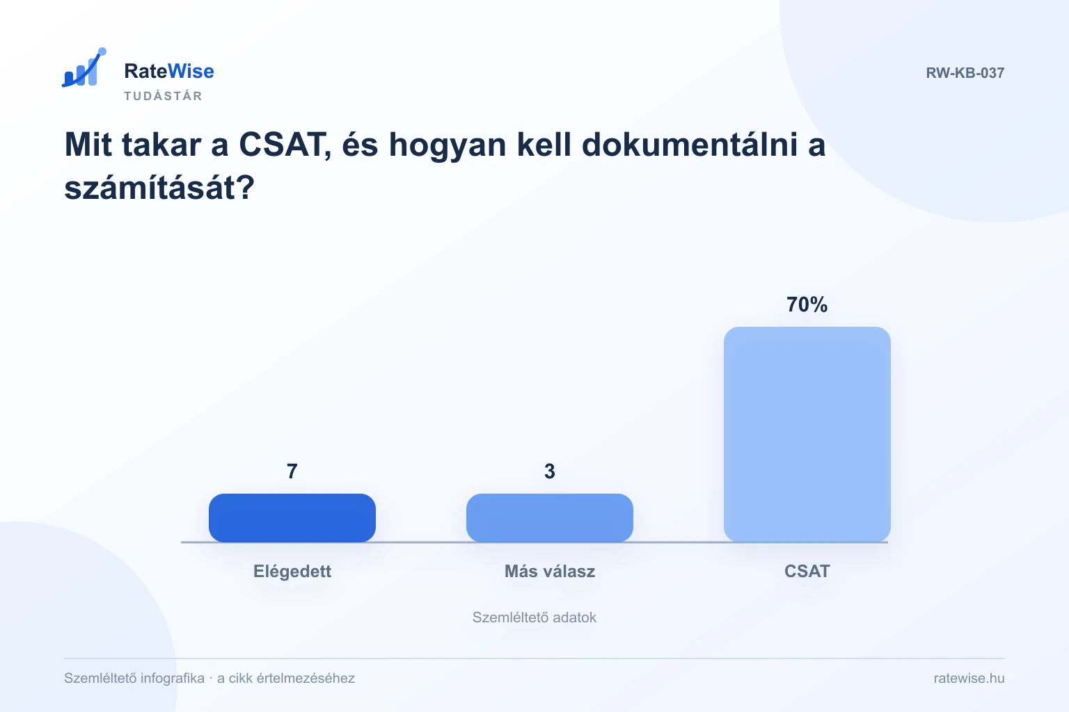 Mit takar a CSAT, és hogyan kell dokumentálni a számítását? – szemléltető infografika: Elégedett, Más válasz, CSAT.