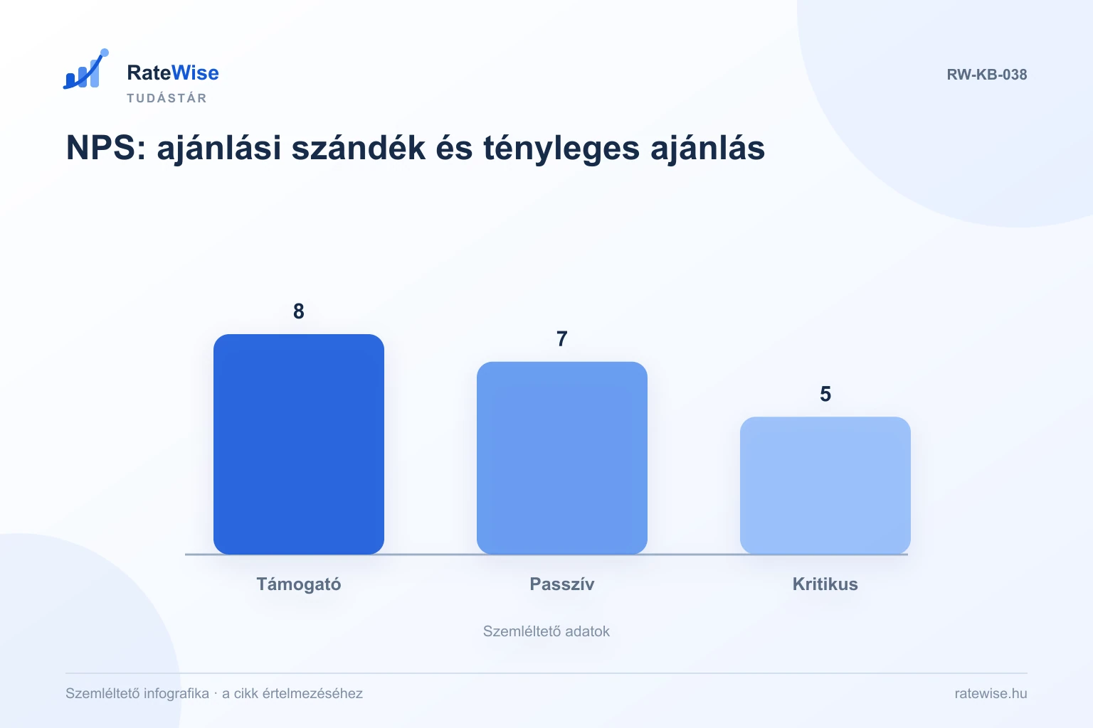NPS: ajánlási szándék és tényleges ajánlás – szemléltető infografika: Támogató, Passzív, Kritikus.