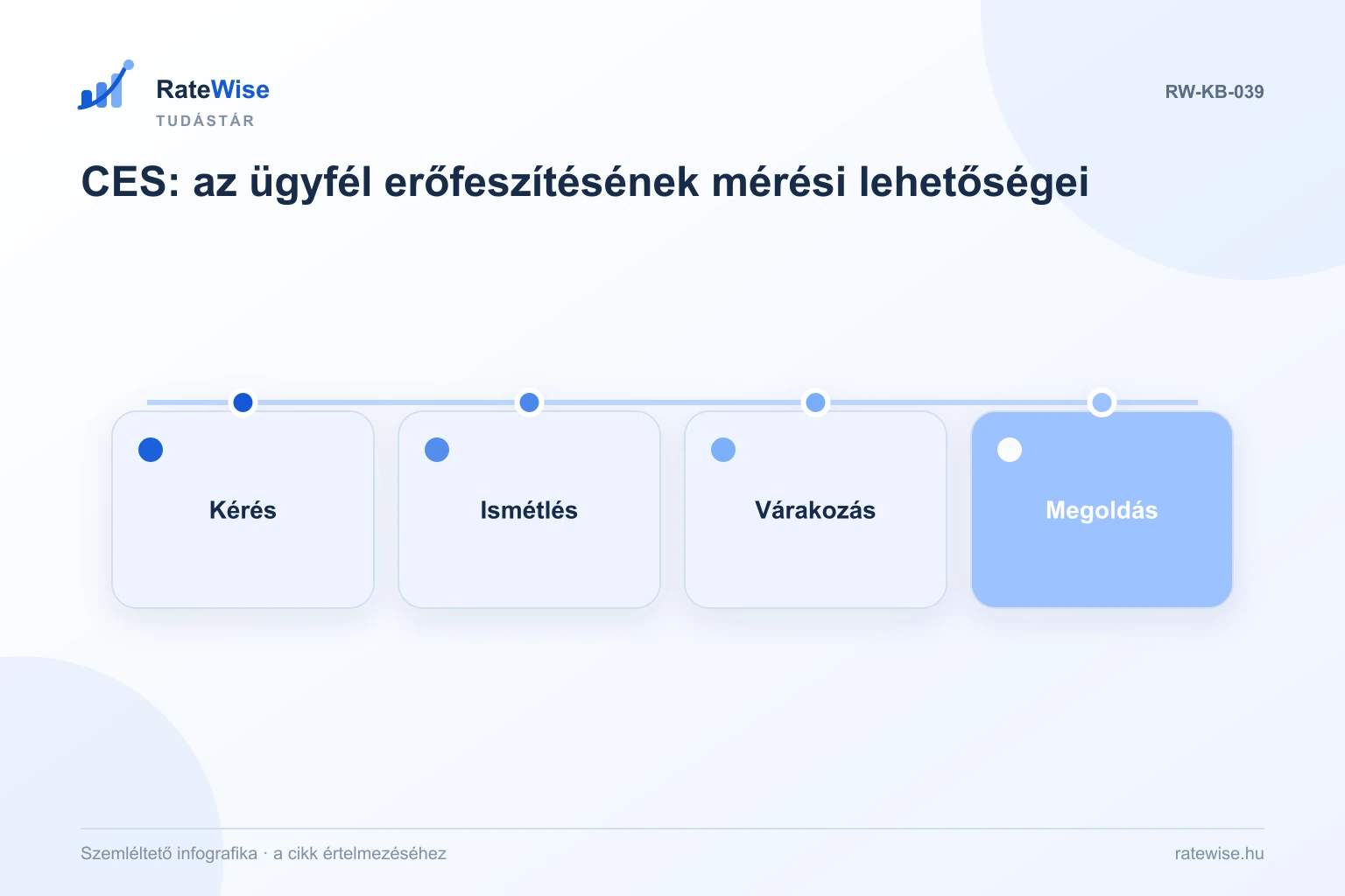 CES: az ügyfél erőfeszítésének mérési lehetőségei – szemléltető infografika: Kérés, Ismétlés, Várakozás, Megoldás.