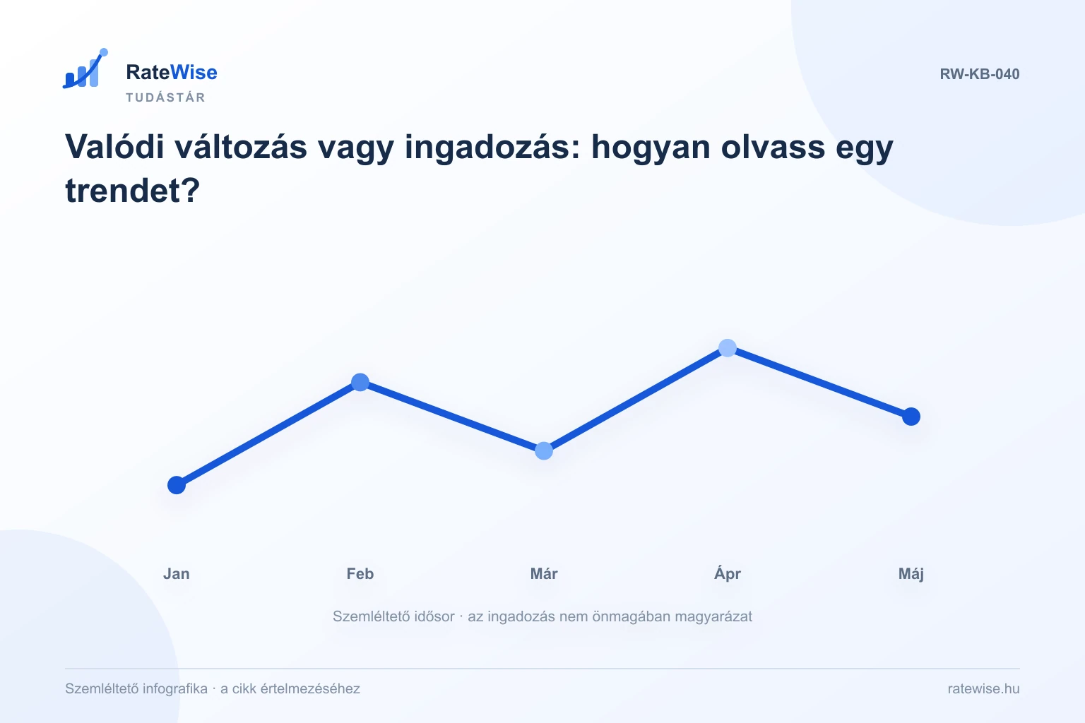 Valódi változás vagy ingadozás: hogyan olvass egy trendet? – szemléltető infografika: Jan, Feb, Már, Ápr, Máj.