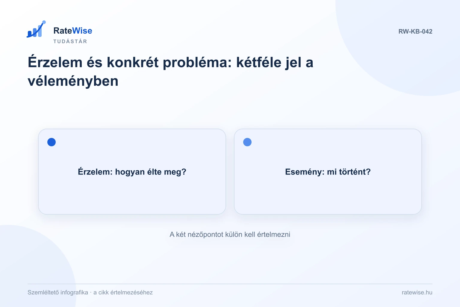 Érzelem és konkrét probléma: kétféle jel a véleményben – szemléltető infografika: Érzelem: hogyan élte meg?, Esemény: mi történt?.