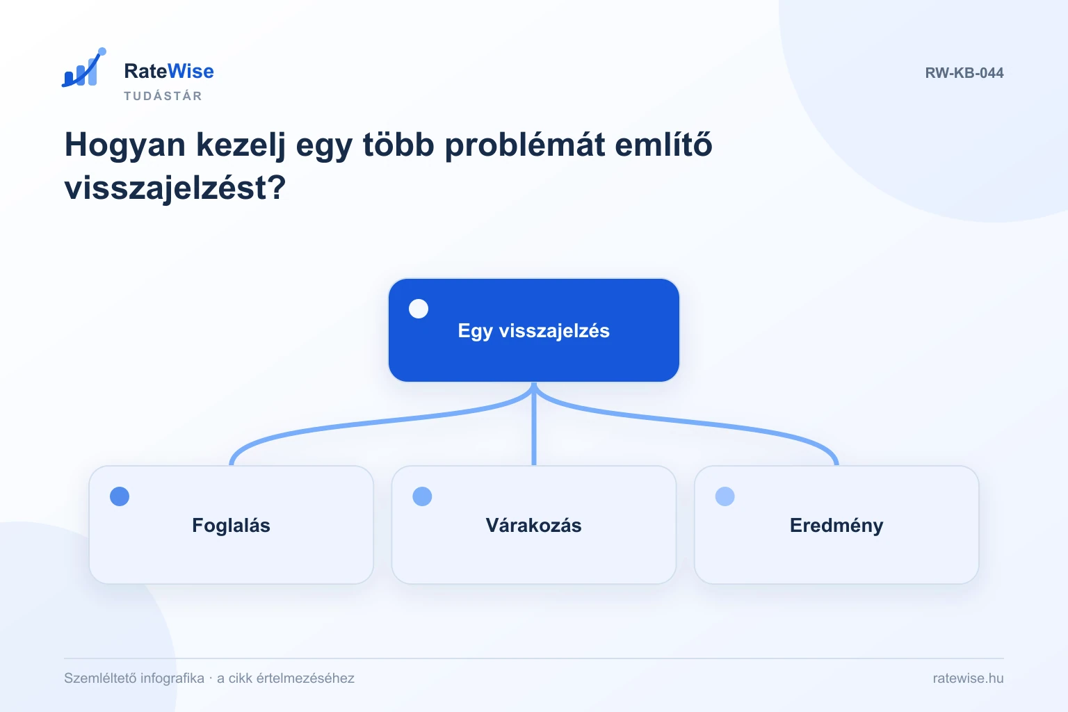Hogyan kezelj egy több problémát említő visszajelzést? – szemléltető infografika: Egy visszajelzés, Foglalás, Várakozás, Eredmény.
