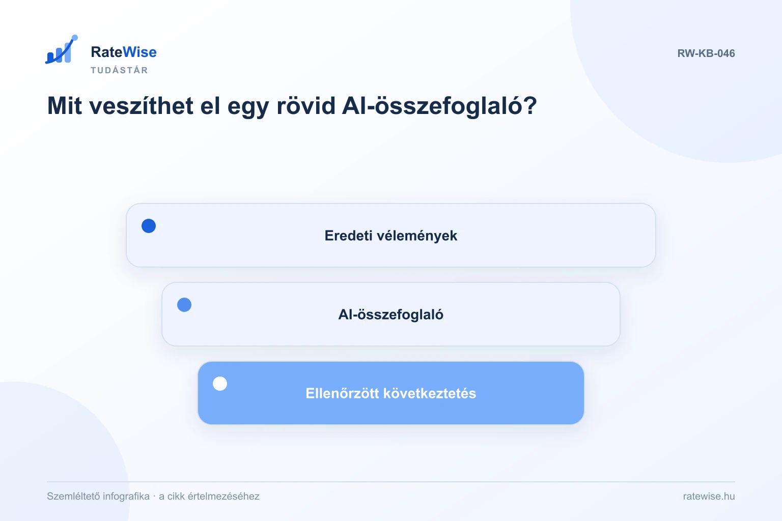 Mit veszíthet el egy rövid AI-összefoglaló? – szemléltető infografika: Eredeti vélemények, AI-összefoglaló, Ellenőrzött következtetés.