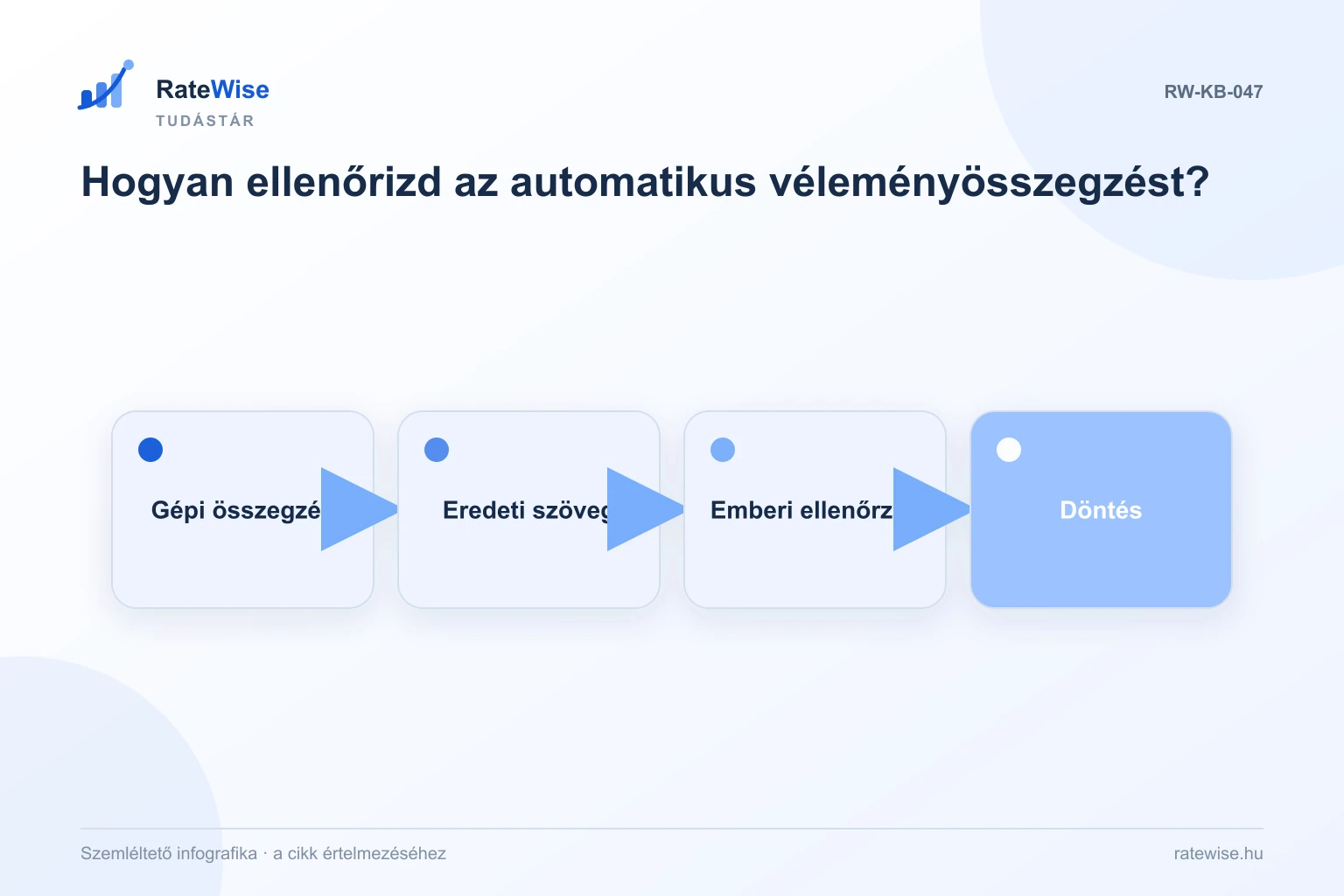 Hogyan ellenőrizd az automatikus véleményösszegzést? – szemléltető infografika: Gépi összegzés, Eredeti szöveg, Emberi ellenőrzés, Döntés.