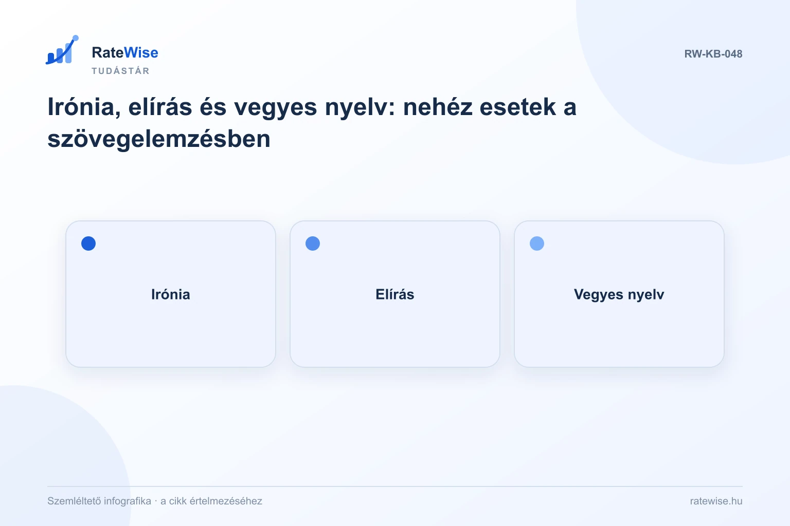 Irónia, elírás és vegyes nyelv: nehéz esetek a szövegelemzésben – szemléltető infografika: Irónia, Elírás, Vegyes nyelv.