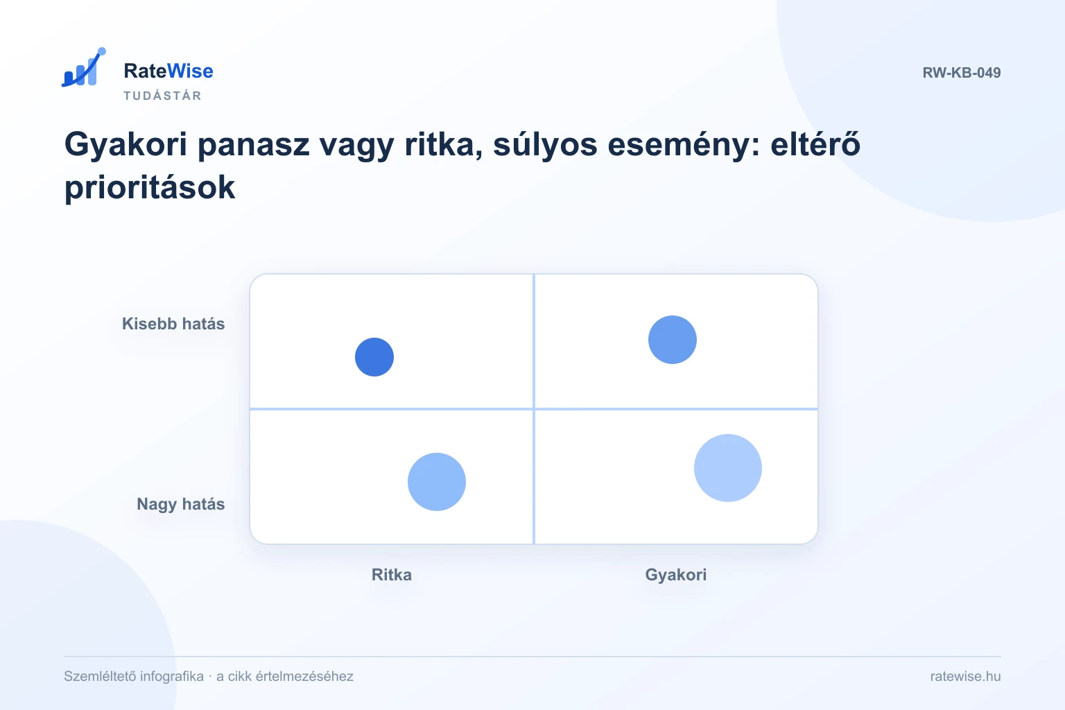 Gyakori panasz vagy ritka, súlyos esemény: eltérő prioritások – szemléltető infografika: Ritka, Gyakori, Kisebb hatás, Nagy hatás.