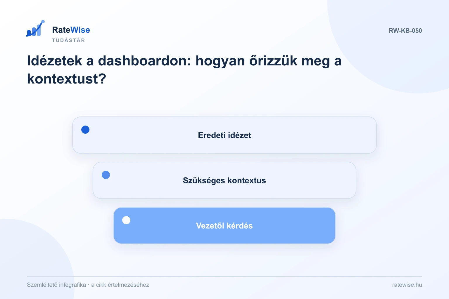 Idézetek a dashboardon: hogyan őrizzük meg a kontextust? – szemléltető infografika: Eredeti idézet, Szükséges kontextus, Vezetői kérdés.