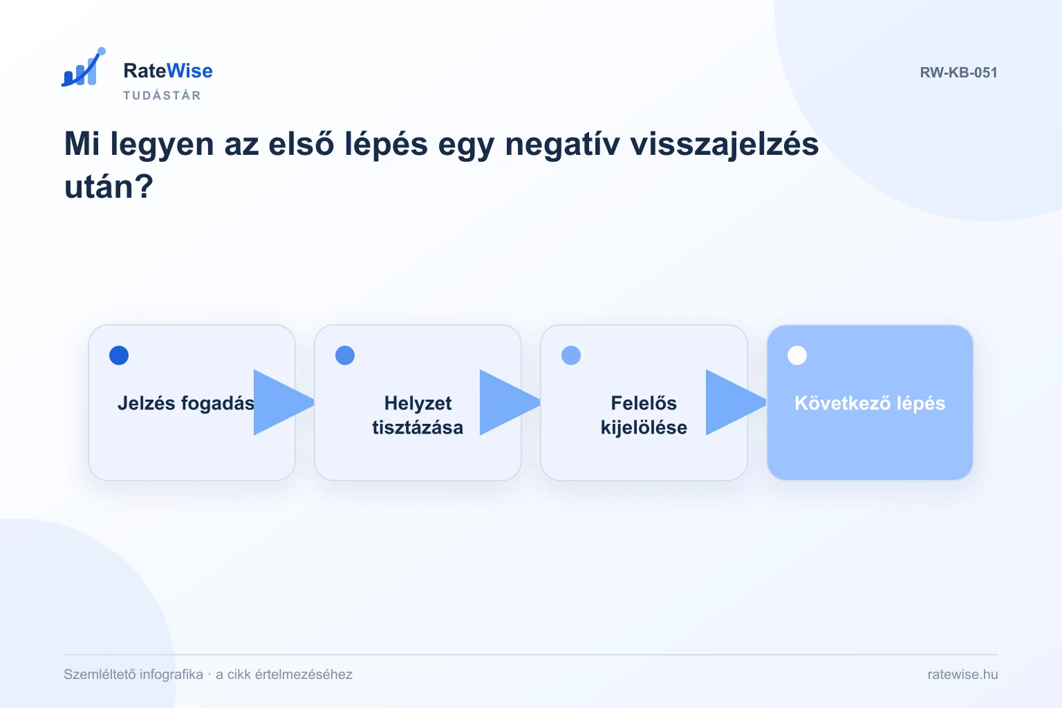 Mi legyen az első lépés egy negatív visszajelzés után? – szemléltető infografika: Jelzés fogadása, Helyzet tisztázása, Felelős kijelölése, Következő lépés.