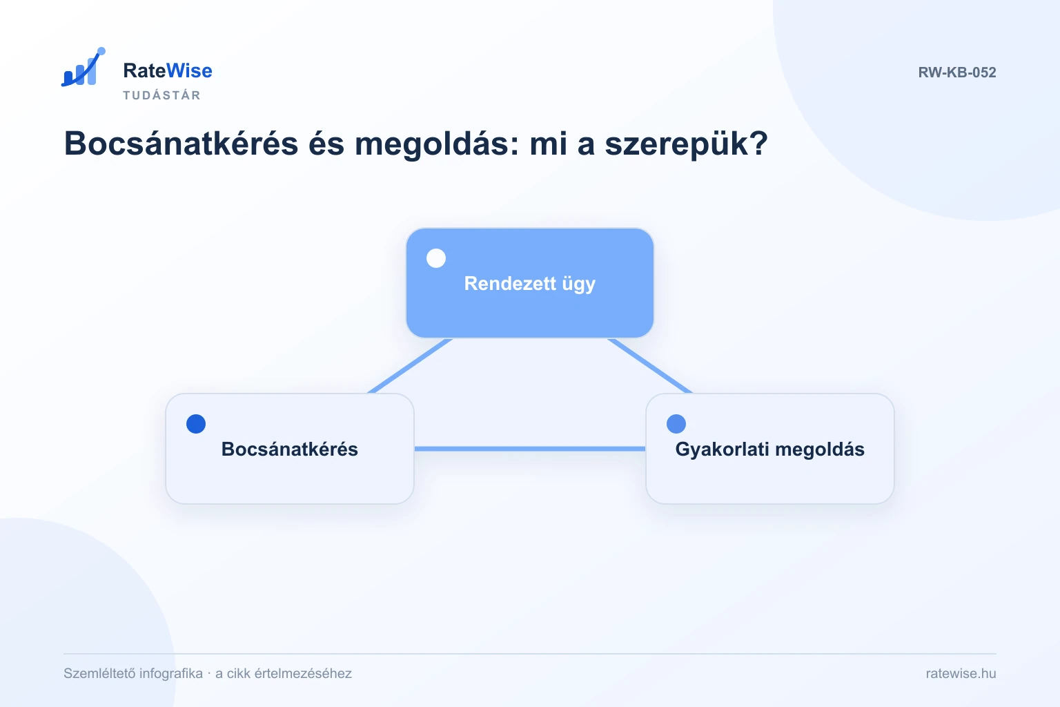Bocsánatkérés és megoldás: mi a szerepük? – szemléltető infografika: Bocsánatkérés, Gyakorlati megoldás, Rendezett ügy.