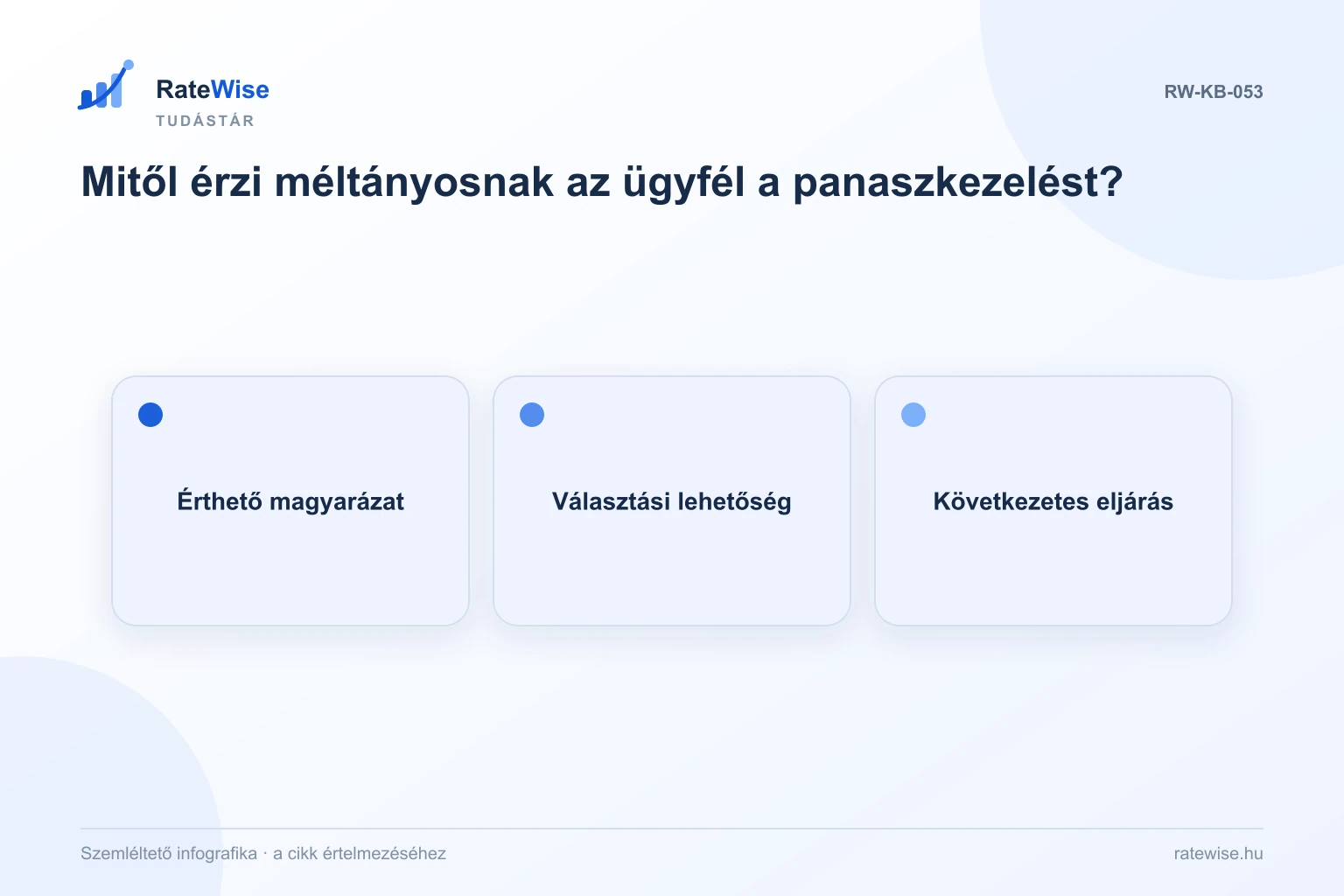 Mitől érzi méltányosnak az ügyfél a panaszkezelést? – szemléltető infografika: Érthető magyarázat, Választási lehetőség, Következetes eljárás.