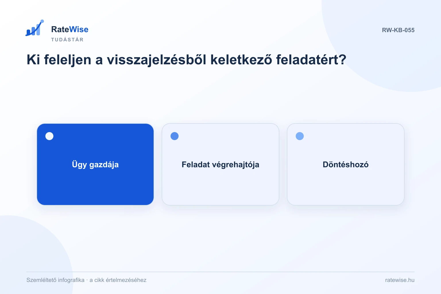 Ki feleljen a visszajelzésből keletkező feladatért? – szemléltető infografika: Ügy gazdája, Feladat végrehajtója, Döntéshozó.