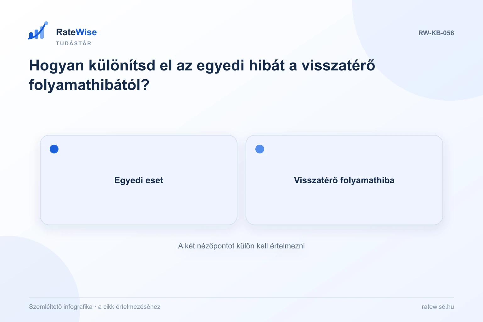 Hogyan különítsd el az egyedi hibát a visszatérő folyamathibától? – szemléltető infografika: Egyedi eset, Visszatérő folyamathiba.