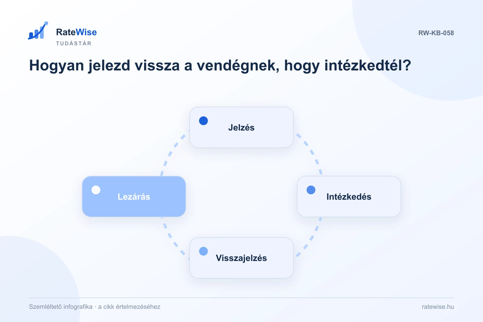 Hogyan jelezd vissza a vendégnek, hogy intézkedtél? – szemléltető infografika: Jelzés, Intézkedés, Visszajelzés, Lezárás.
