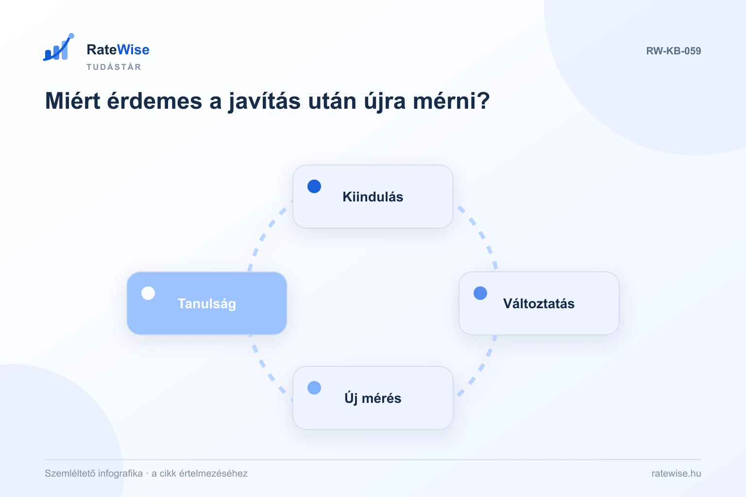 Miért érdemes a javítás után újra mérni? – szemléltető infografika: Kiindulás, Változtatás, Új mérés, Tanulság.