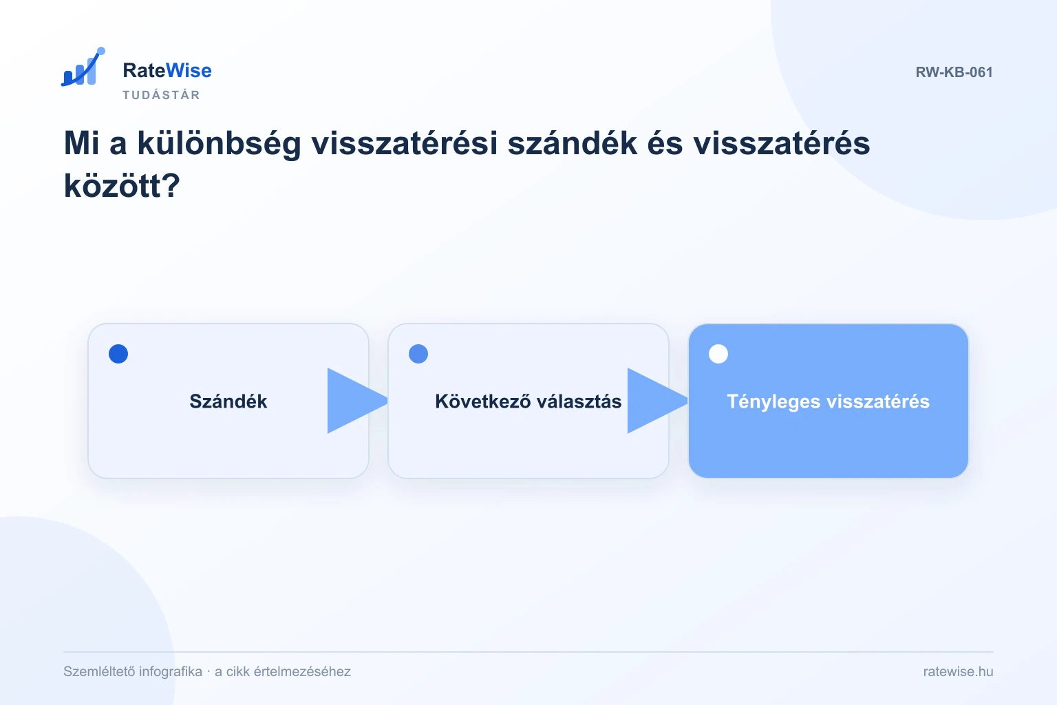 Mi a különbség visszatérési szándék és visszatérés között? – szemléltető infografika: Szándék, Következő választás, Tényleges visszatérés.