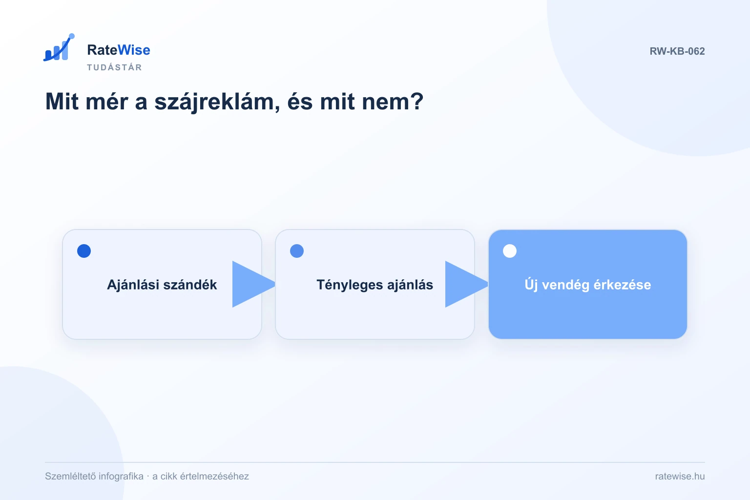 Mit mér a szájreklám, és mit nem? – szemléltető infografika: Ajánlási szándék, Tényleges ajánlás, Új vendég érkezése.