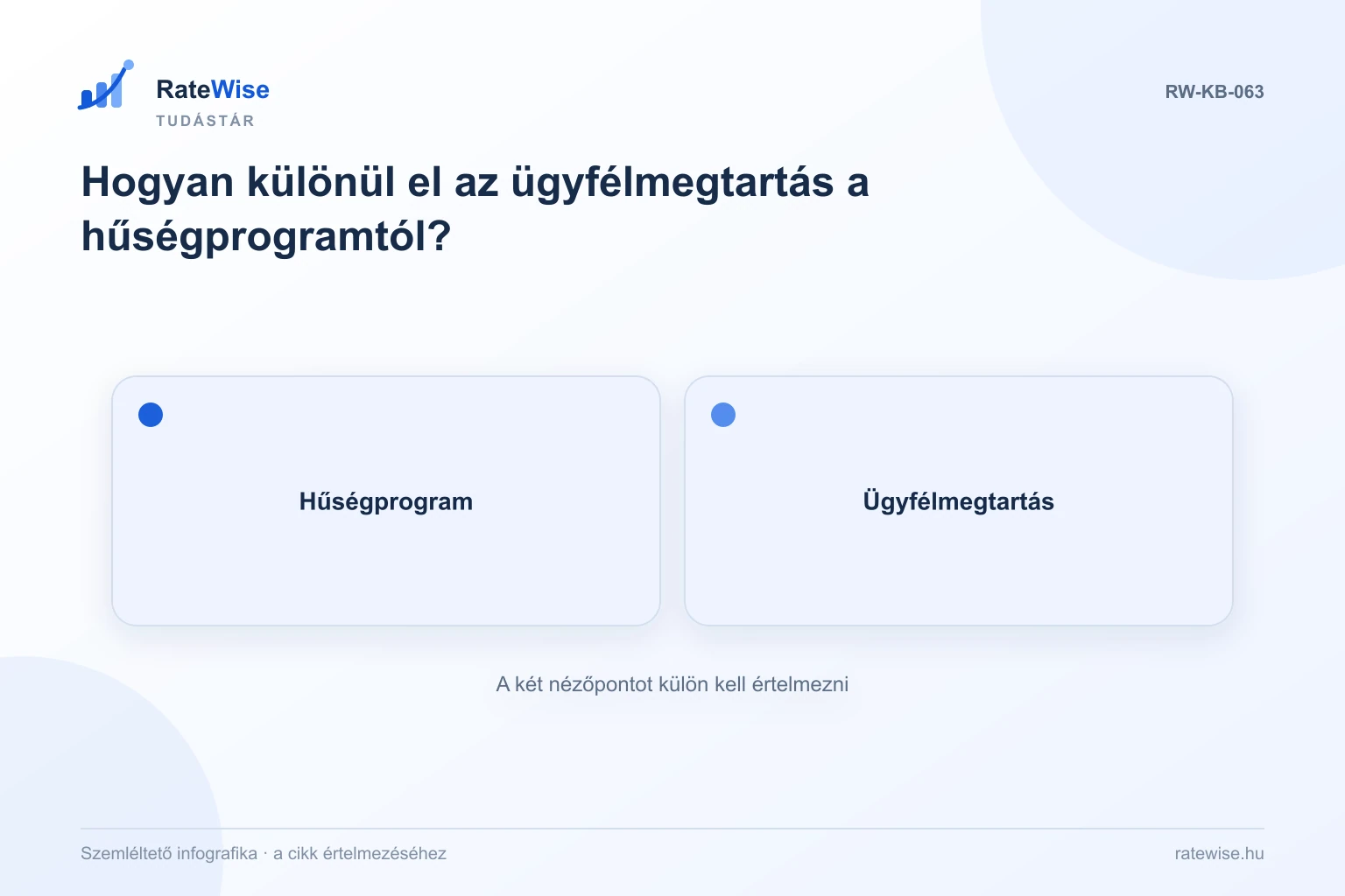 Hogyan különül el az ügyfélmegtartás a hűségprogramtól? – szemléltető infografika: Hűségprogram, Ügyfélmegtartás.