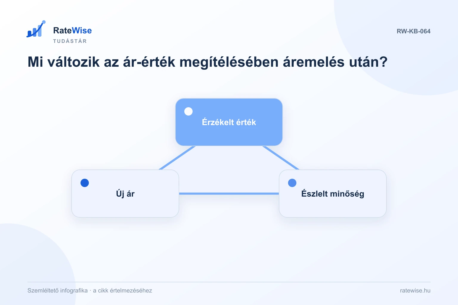 Mi változik az ár-érték megítélésében áremelés után? – szemléltető infografika: Új ár, Észlelt minőség, Érzékelt érték.