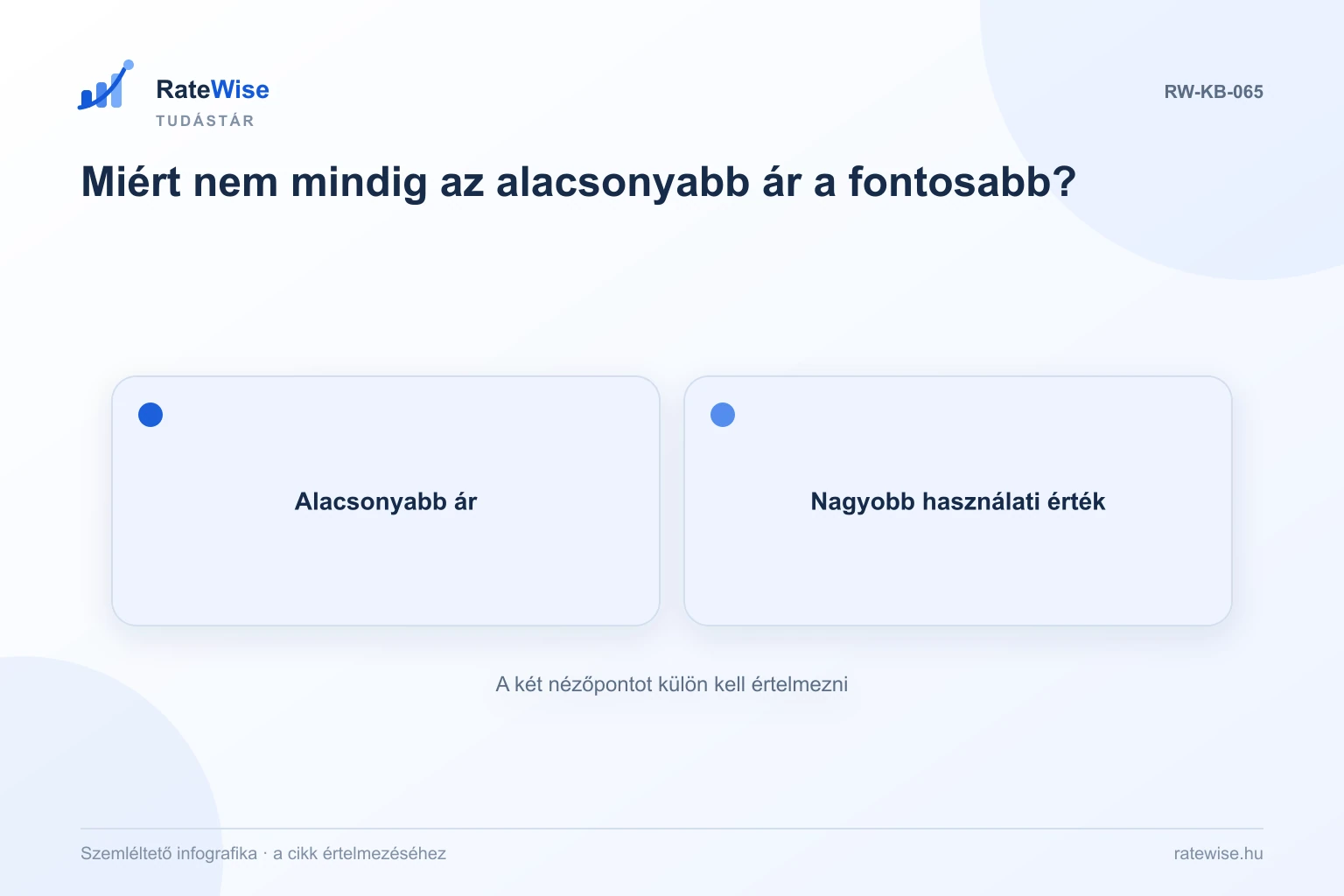 Miért nem mindig az alacsonyabb ár a fontosabb? – szemléltető infografika: Alacsonyabb ár, Nagyobb használati érték.