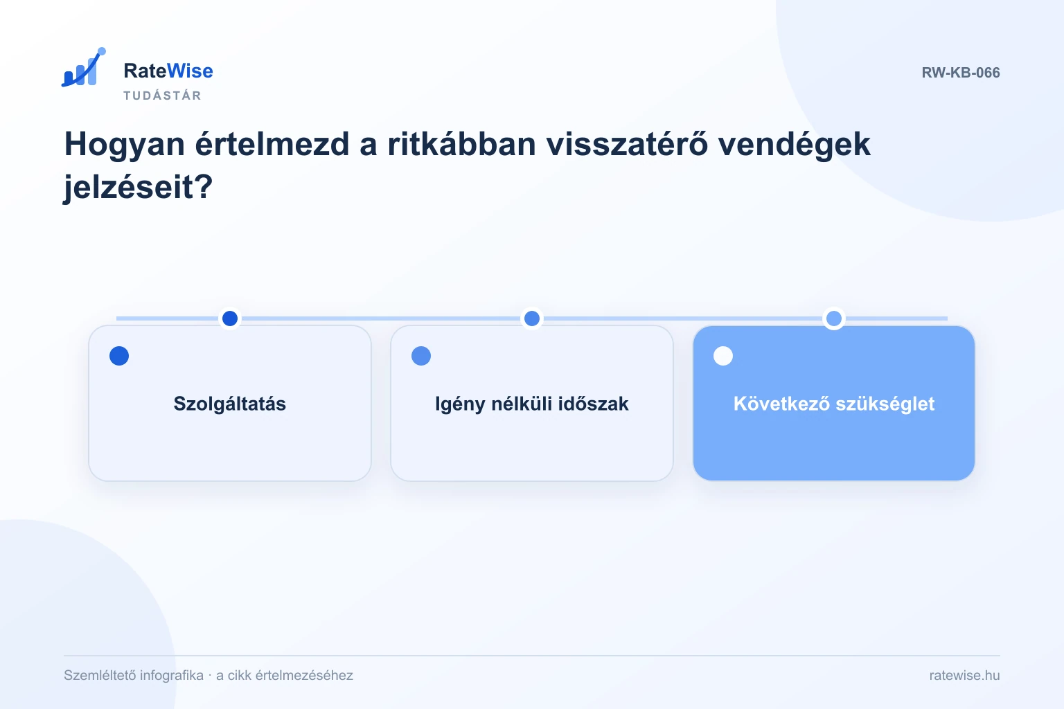 Hogyan értelmezd a ritkábban visszatérő vendégek jelzéseit? – szemléltető infografika: Szolgáltatás, Igény nélküli időszak, Következő szükséglet.