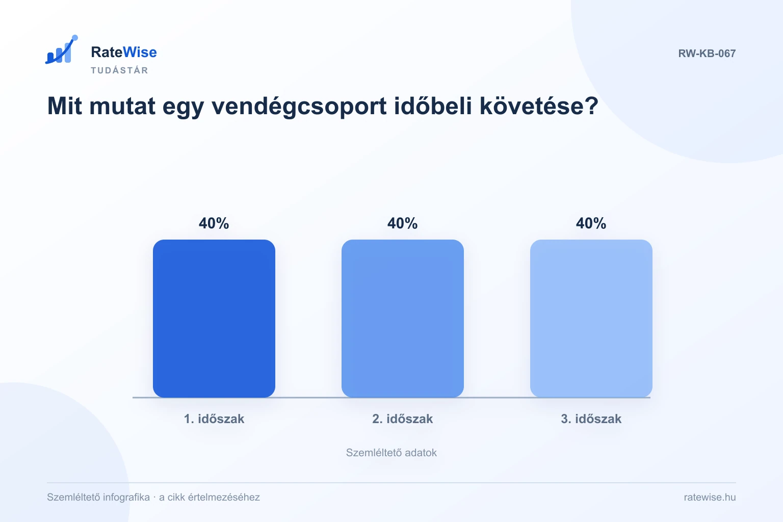 Mit mutat egy vendégcsoport időbeli követése? – szemléltető infografika: 1. időszak, 2. időszak, 3. időszak.