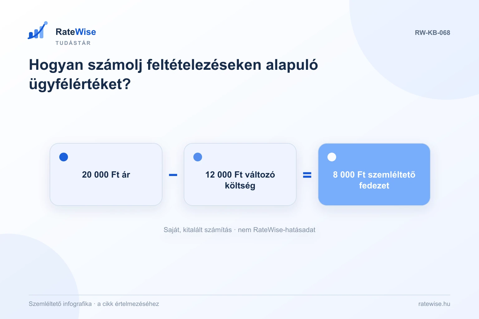 Hogyan számolj feltételezéseken alapuló ügyfélértéket? – szemléltető infografika: 20 000 Ft ár, 12 000 Ft változó költség, 8 000 Ft szemléltető fedezet.