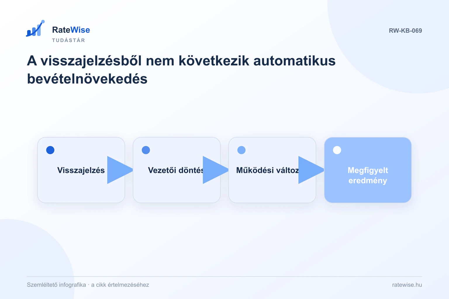 A visszajelzésből nem következik automatikus bevételnövekedés – szemléltető infografika: Visszajelzés, Vezetői döntés, Működési változás, Megfigyelt eredmény.