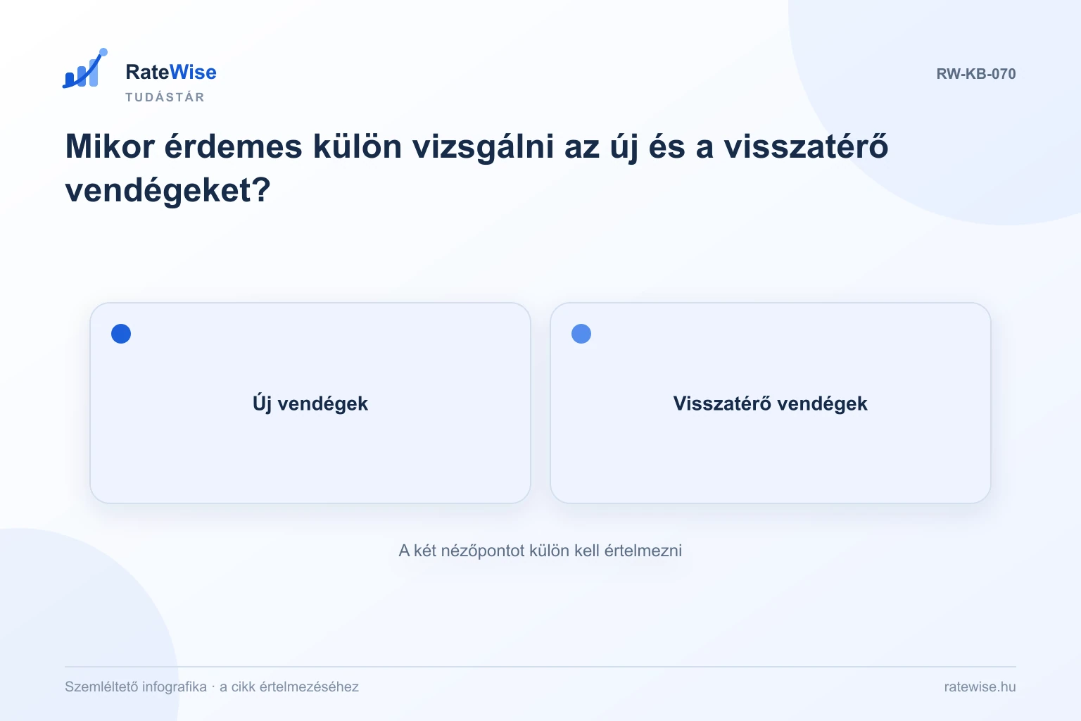 Mikor érdemes külön vizsgálni az új és a visszatérő vendégeket? – szemléltető infografika: Új vendégek, Visszatérő vendégek.