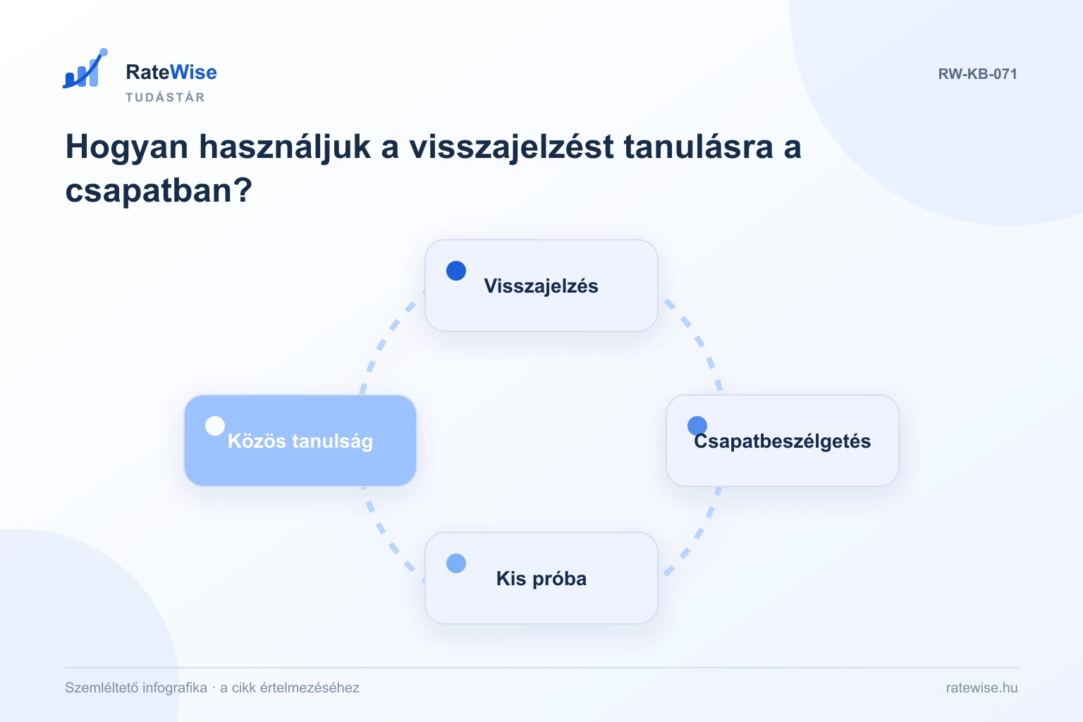 Hogyan használjuk a visszajelzést tanulásra a csapatban? – szemléltető infografika: Visszajelzés, Csapatbeszélgetés, Kis próba, Közös tanulság.
