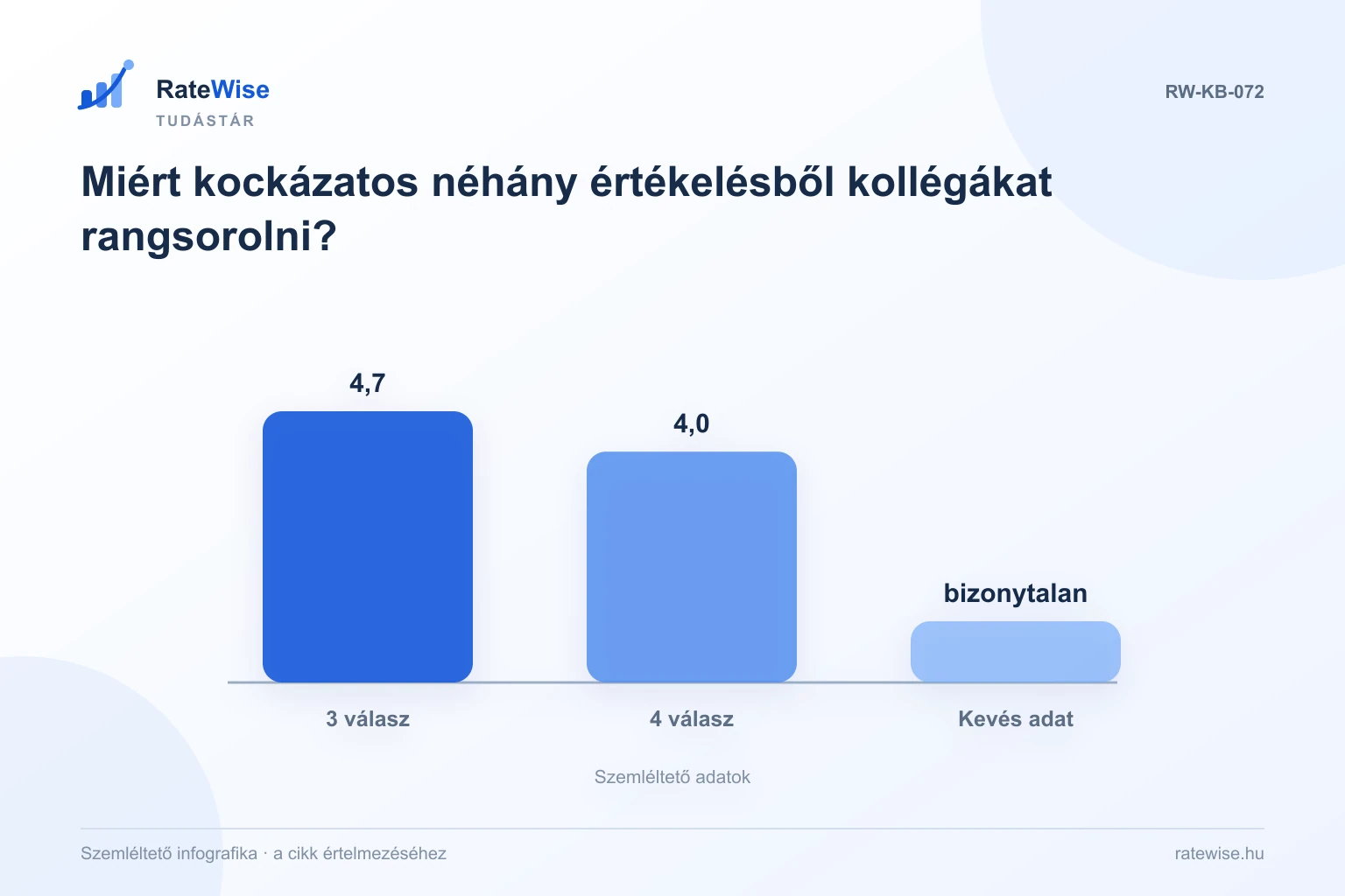 Miért kockázatos néhány értékelésből kollégákat rangsorolni? – szemléltető infografika: 3 válasz, 4 válasz, Kevés adat.