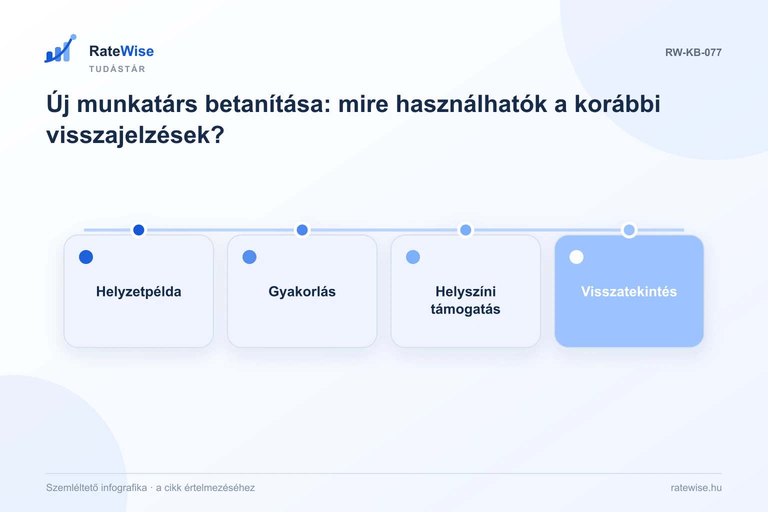 Új munkatárs betanítása: mire használhatók a korábbi visszajelzések? – szemléltető infografika: Helyzetpélda, Gyakorlás, Helyszíni támogatás, Visszatekintés.