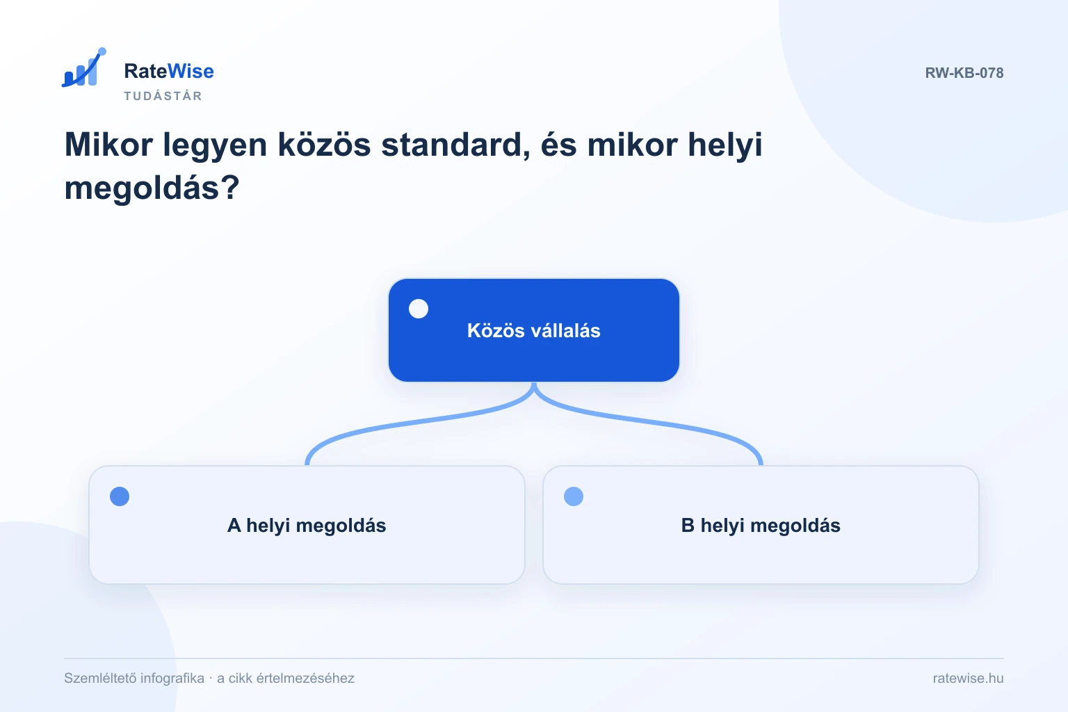 Mikor legyen közös standard, és mikor helyi megoldás? – szemléltető infografika: Közös vállalás, A helyi megoldás, B helyi megoldás.