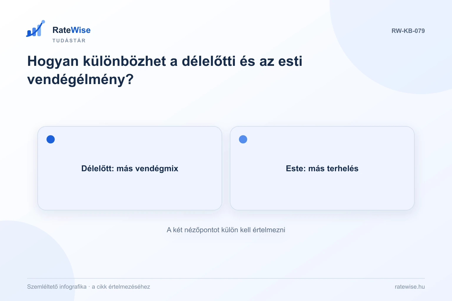 Hogyan különbözhet a délelőtti és az esti vendégélmény? – szemléltető infografika: Délelőtt: más vendégmix, Este: más terhelés.