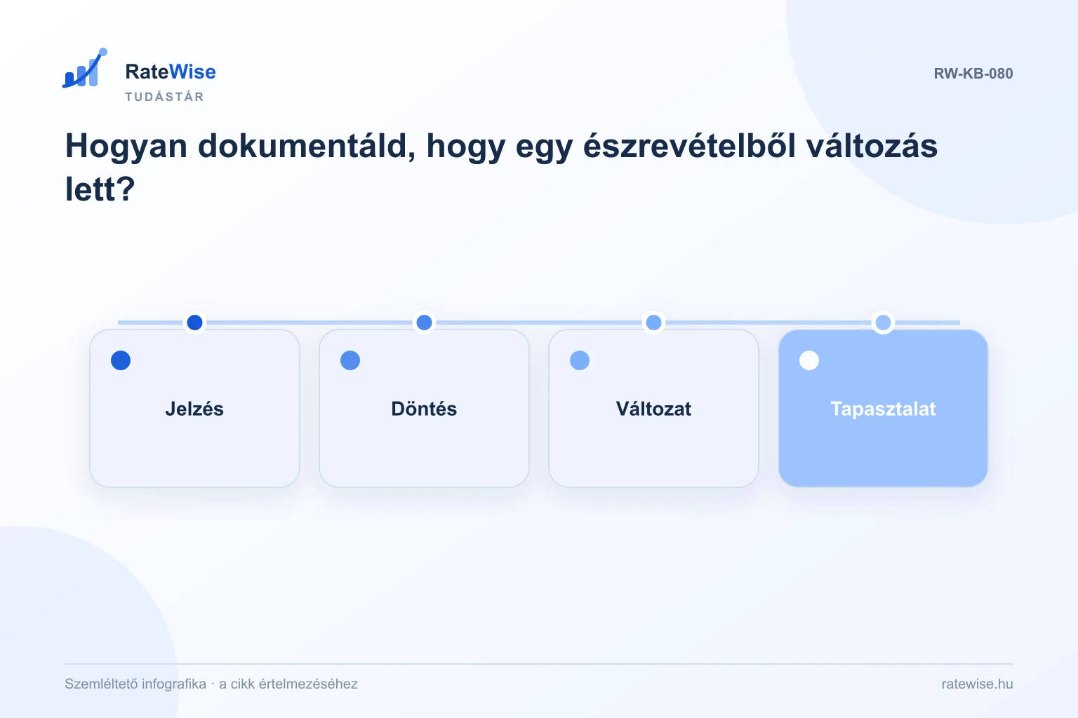 Hogyan dokumentáld, hogy egy észrevételből változás lett? – szemléltető infografika: Jelzés, Döntés, Változat, Tapasztalat.